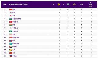 亚运会奖牌榜排名 亚运会奖牌榜排名